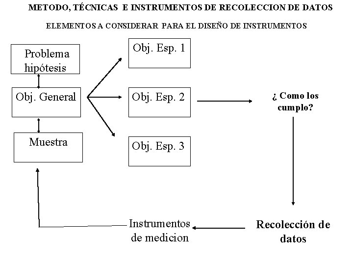 METODO, TÉCNICAS E INSTRUMENTOS DE RECOLECCION DE DATOS ELEMENTOS A CONSIDERAR PARA EL DISEÑO