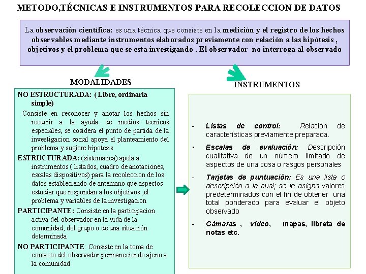 METODO, TÉCNICAS E INSTRUMENTOS PARA RECOLECCION DE DATOS La observación científica: es una técnica