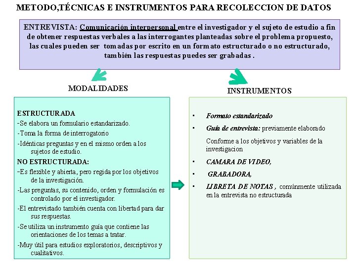 METODO, TÉCNICAS E INSTRUMENTOS PARA RECOLECCION DE DATOS ENTREVISTA: Comunicación interpersonal entre el investigador