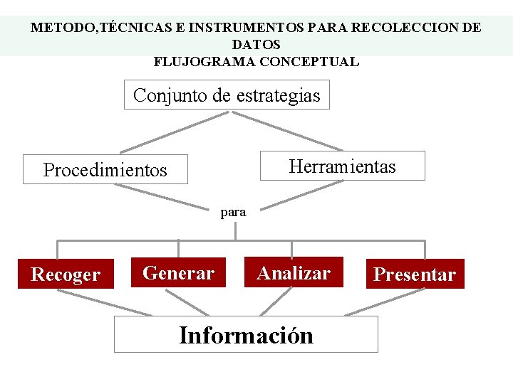 METODO, TÉCNICAS E INSTRUMENTOS PARA RECOLECCION DE DATOS FLUJOGRAMA CONCEPTUAL Conjunto de estrategias Herramientas