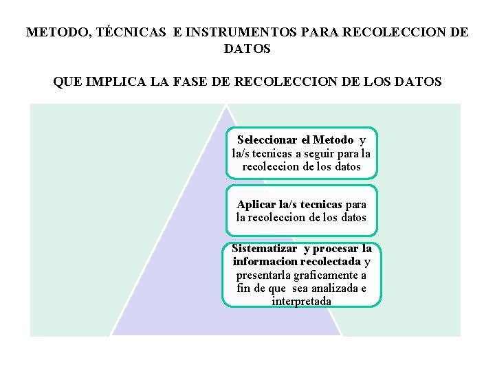 METODO, TÉCNICAS E INSTRUMENTOS PARA RECOLECCION DE DATOS QUE IMPLICA LA FASE DE RECOLECCION
