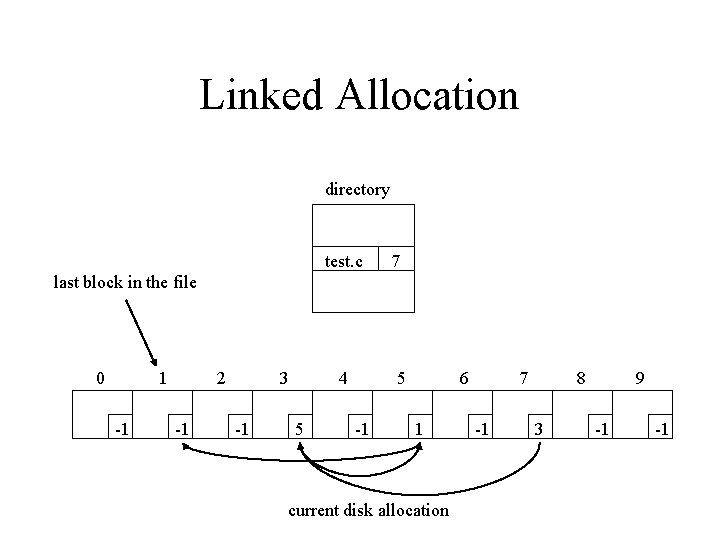 Linked Allocation directory test. c 7 last block in the file 0 1 -1