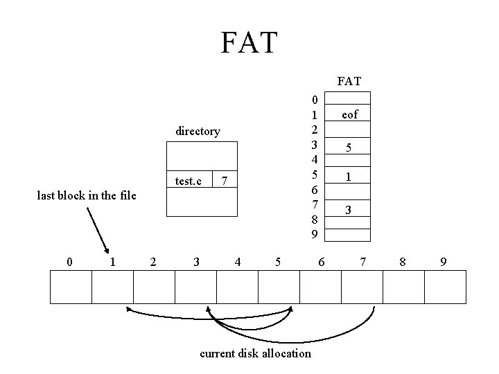 FAT 0 1 2 3 4 5 6 7 8 9 directory test. c