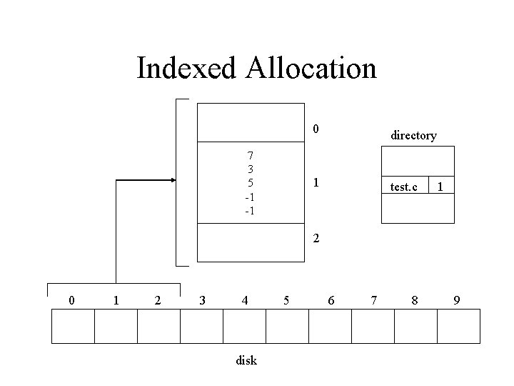 Indexed Allocation 7 3 5 -1 -1 0 directory 1 test. c 1 2