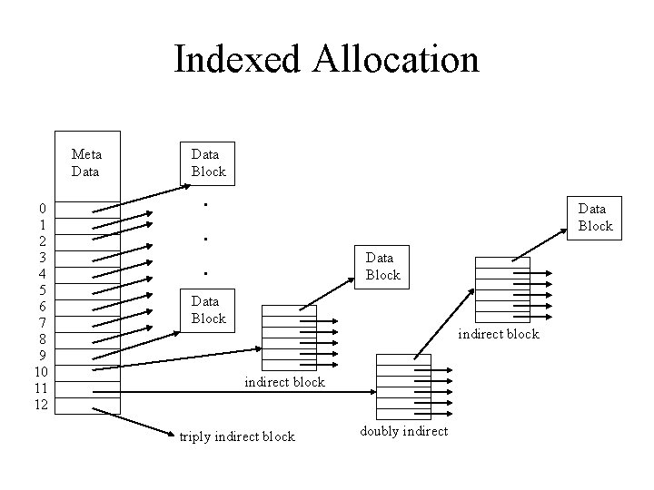 Indexed Allocation Meta Data 0 1 2 3 4 5 6 7 8 9