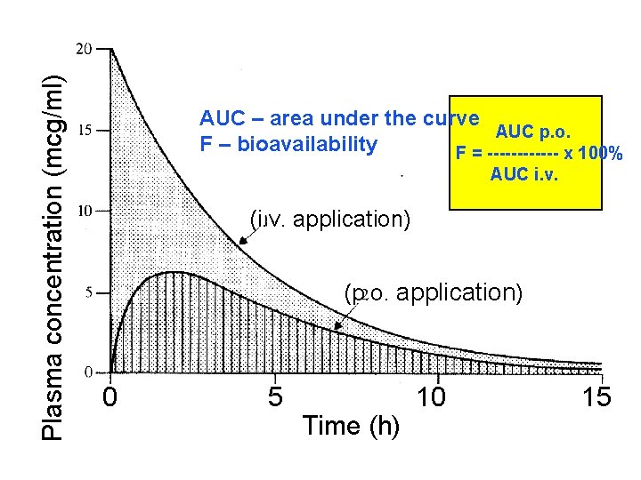 Plasma concentration (mcg/ml) AUC – area under the curve AUC p. o. F –