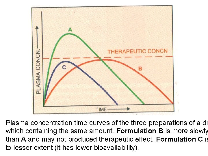 Plasma concentration time curves of the three preparations of a dr which containing the