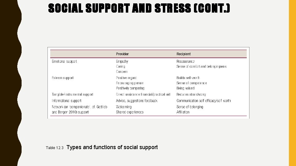 SOCIAL SUPPORT AND STRESS (CONT. ) Table 12. 3 Types and functions of social