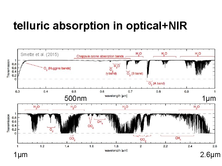 telluric absorption in optical+NIR Smette et al. (2015) 500 nm 1μm 2. 6μm 