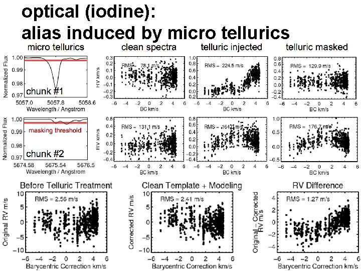 optical (iodine): alias induced by micro tellurics 