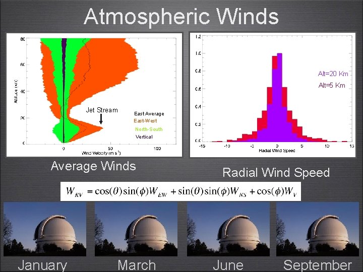 Atmospheric Winds Alt=20 Km Alt=5 Km Jet Stream East Average East-West North-South Vertical Average