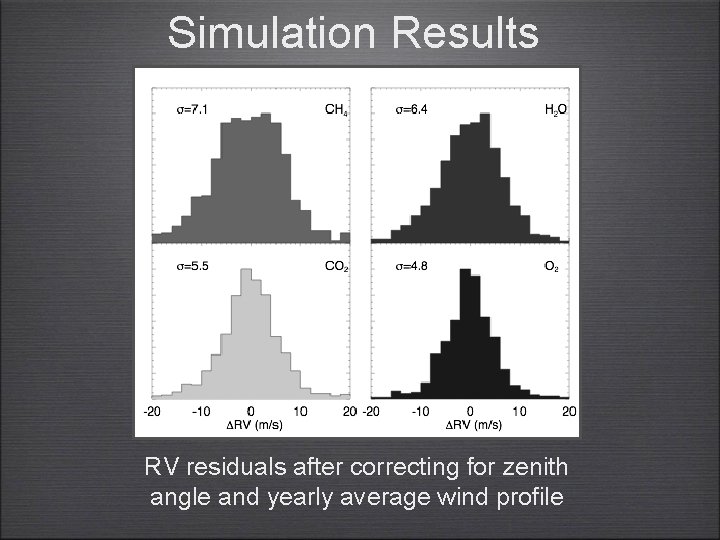 Simulation Results RV residuals after correcting for zenith angle and yearly average wind profile