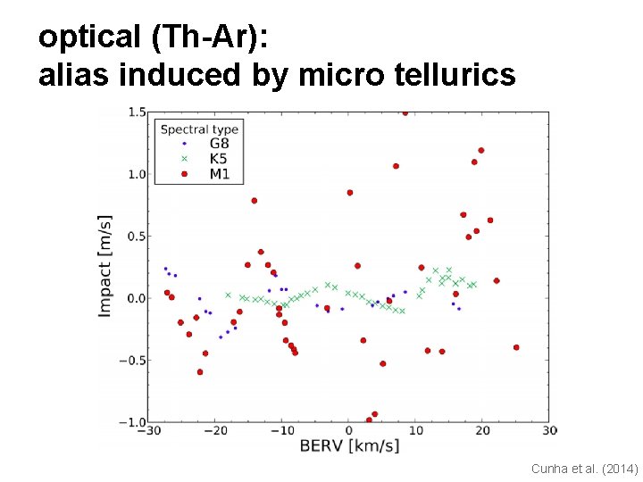 optical (Th-Ar): alias induced by micro tellurics Cunha et al. (2014) 
