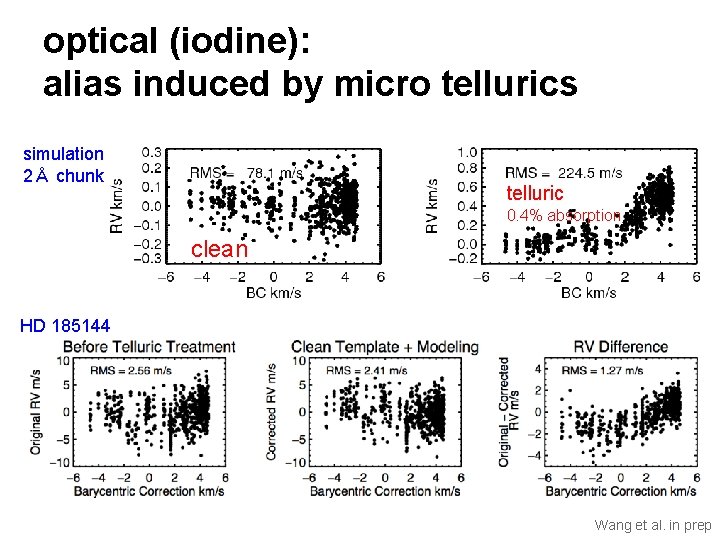 optical (iodine): alias induced by micro tellurics simulation 2Å chunk telluric 0. 4% absorption