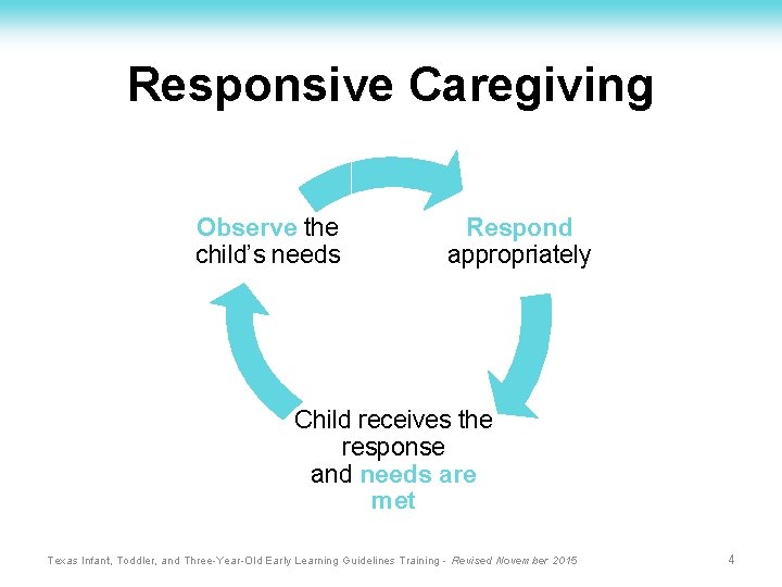 Responsive Caregiving Observe the child’s needs Respond appropriately Child receives the response and needs
