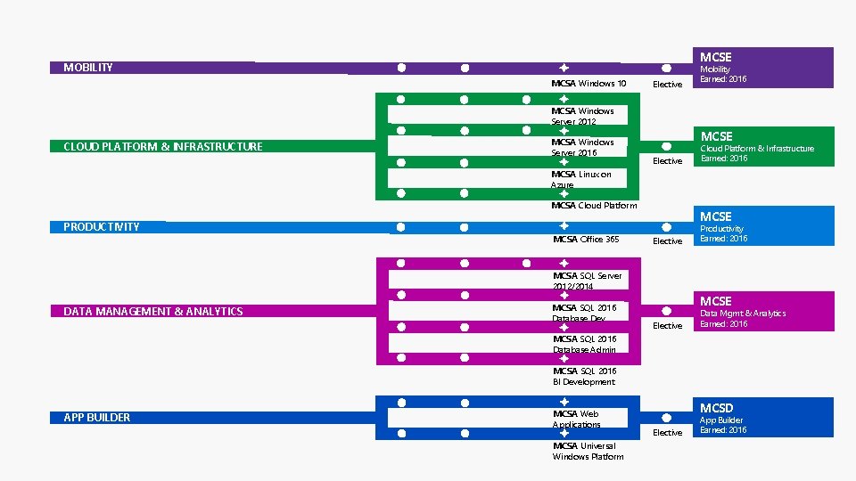 MCSE MOBILITY MCSA Windows 10 Elective Mobility Earned: 2016 MCSA Windows Server 2012 CLOUD