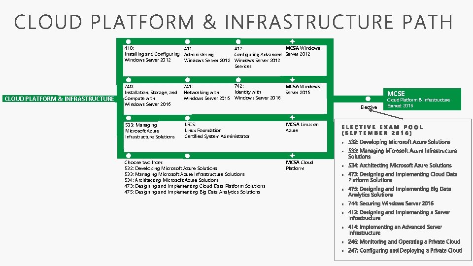 MCSA Windows 410: 411: 412: Installing and Configuring Administering Configuring Advanced Server 2012 Windows