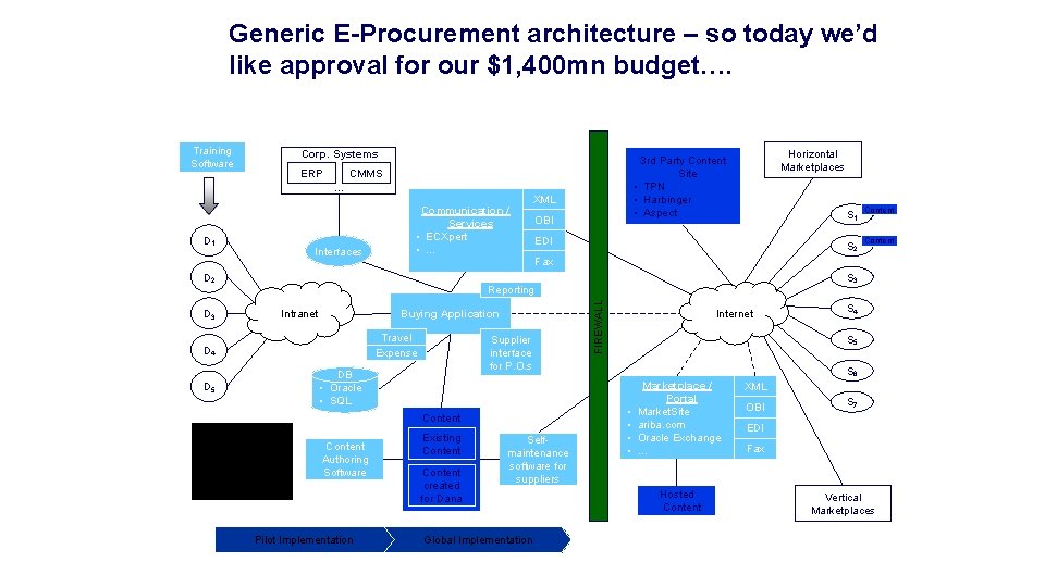 Generic E-Procurement architecture – so today we’d like approval for our $1, 400 mn