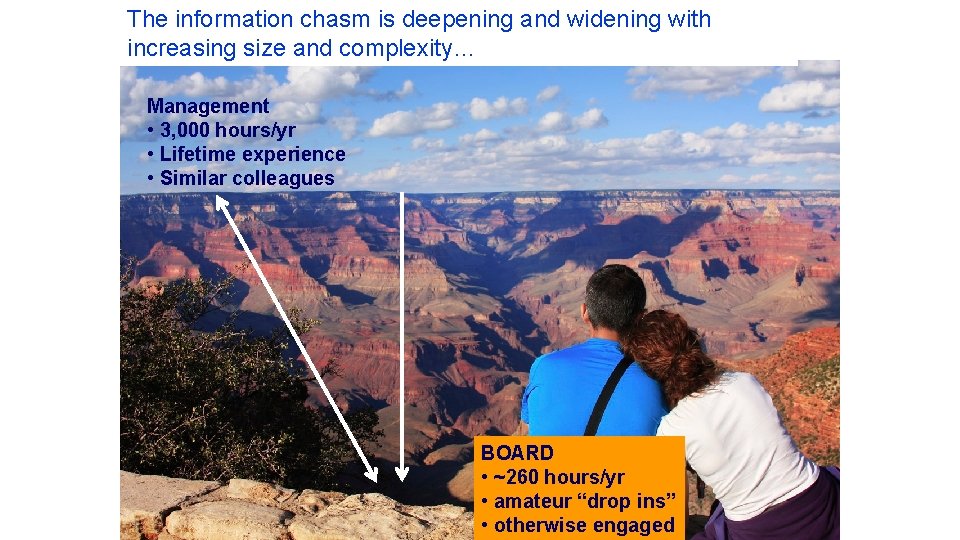 The information chasm is deepening and widening with increasing size and complexity… Management •