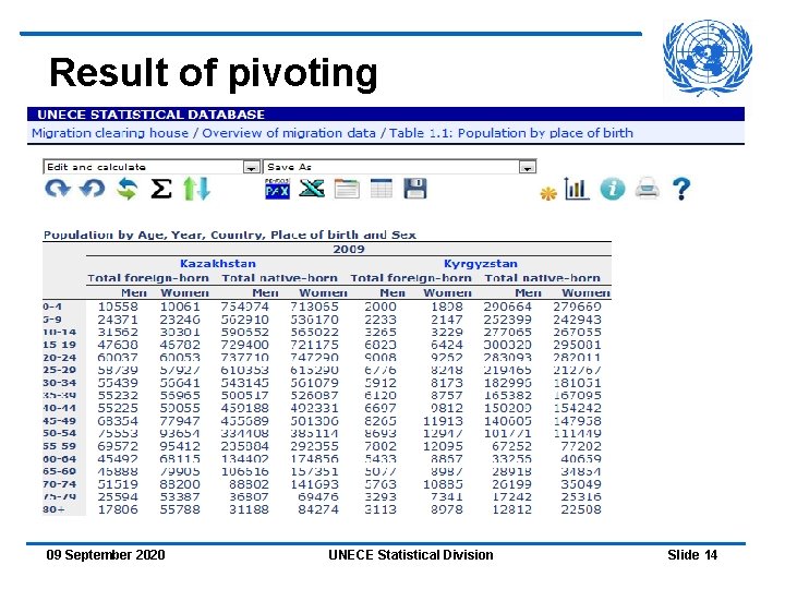 Result of pivoting 09 September 2020 UNECE Statistical Division Slide 14 