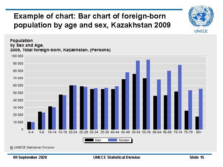 Example of chart: Bar chart of foreign-born population by age and sex, Kazakhstan 2009