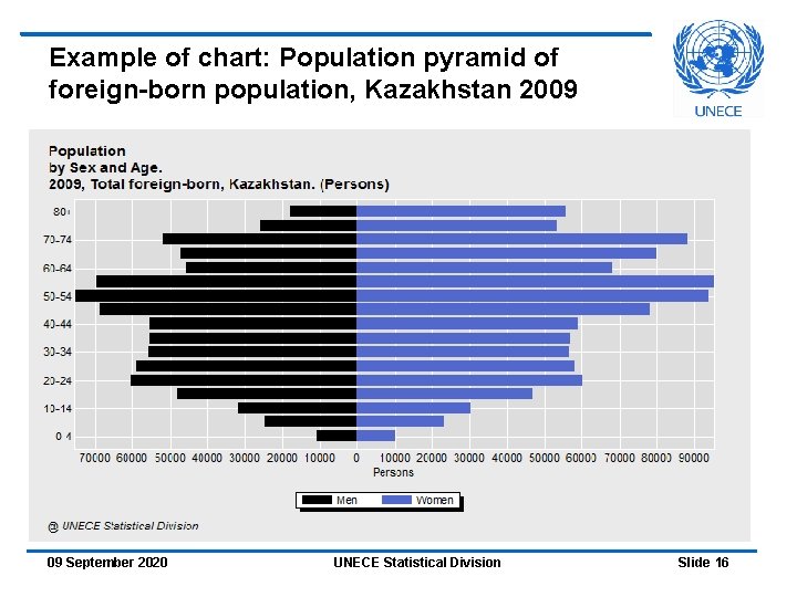 Example of chart: Population pyramid of foreign-born population, Kazakhstan 2009 09 September 2020 UNECE