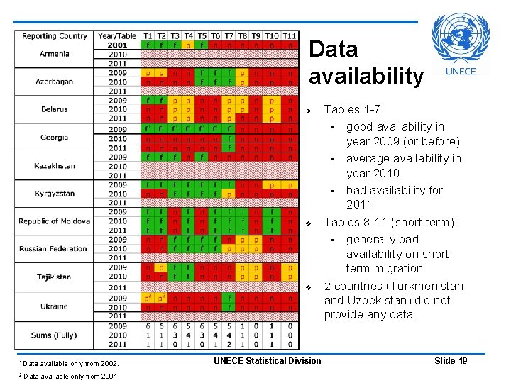 Data availability v v v 1 Data 2 available only from 2002. Data available