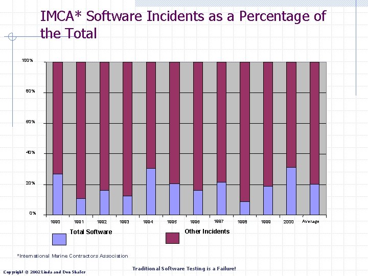 IMCA* Software Incidents as a Percentage of the Total 100% 80% 60% 40% 20%