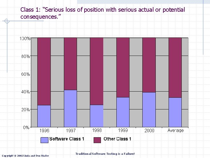 Class 1: “Serious loss of position with serious actual or potential consequences. ” Copyright