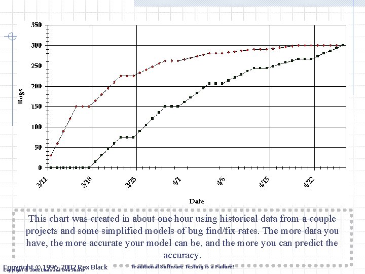 This chart was created in about one hour using historical data from a couple