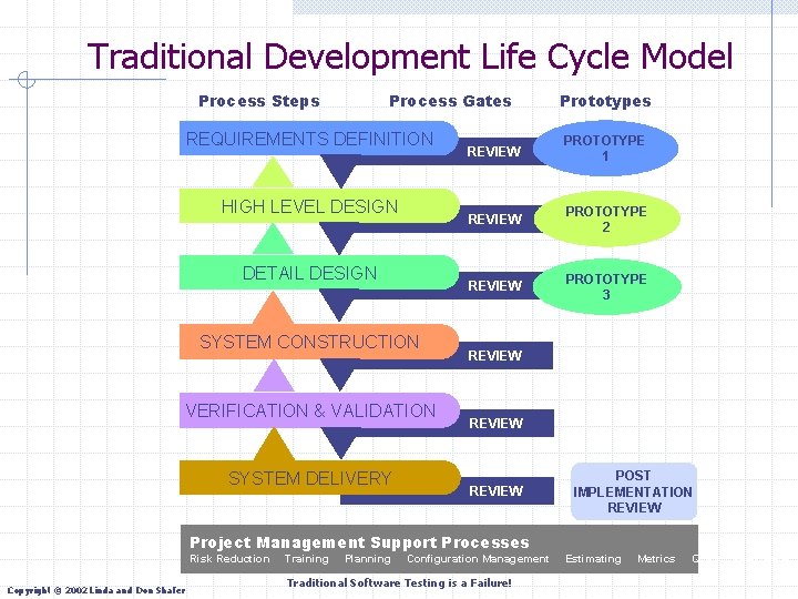 Traditional Development Life Cycle Model Process Steps Process Gates REQUIREMENTS DEFINITION HIGH LEVEL DESIGN