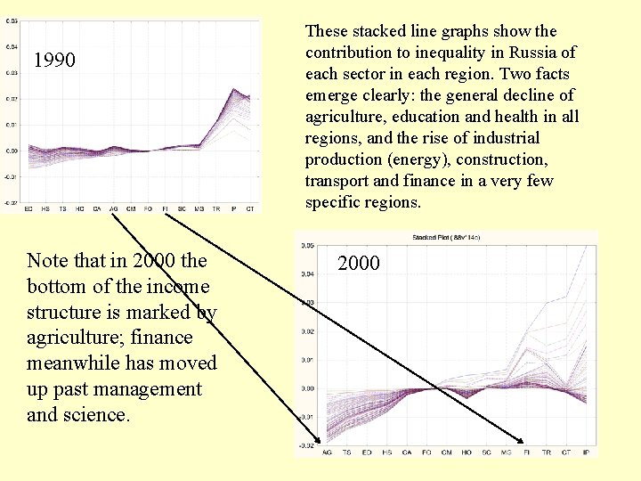 1990 Note that in 2000 the bottom of the income structure is marked by