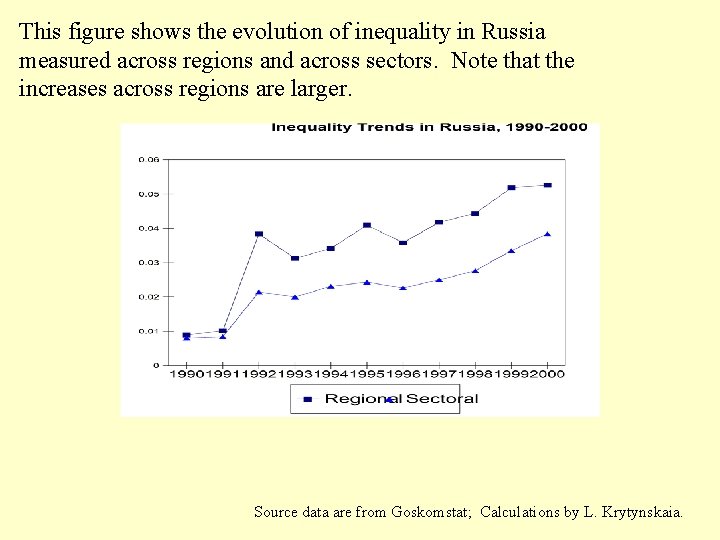 This figure shows the evolution of inequality in Russia measured across regions and across
