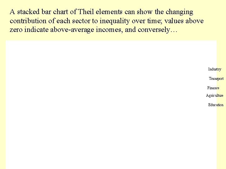 A stacked bar chart of Theil elements can show the changing contribution of each