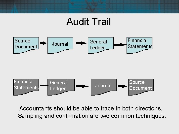 Audit Trail Source Document Journal Financial Statements General Ledger Journal Financial Statements Source Document