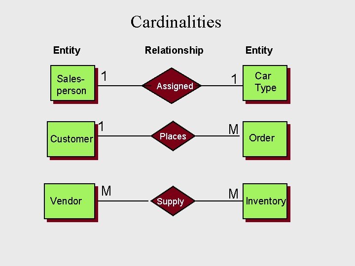Cardinalities Entity Salesperson Customer Vendor Relationship 1 1 M Assigned Places Supply Entity 1