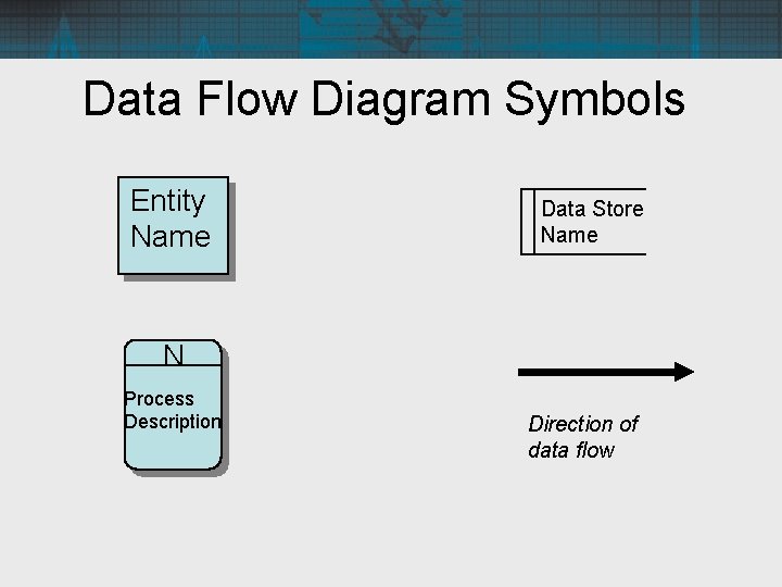 Data Flow Diagram Symbols Entity Name Data Store Name N Process Description Direction of