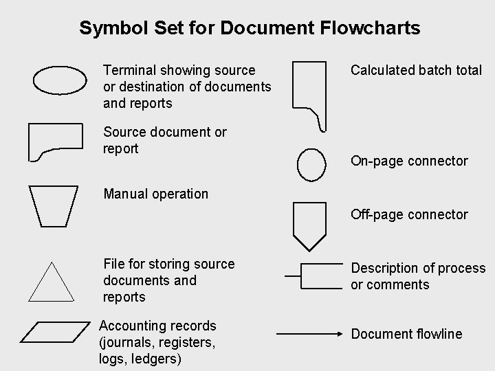 Symbol Set for Document Flowcharts Terminal showing source or destination of documents and reports