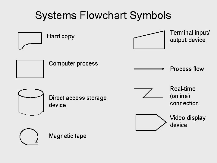 Systems Flowchart Symbols Hard copy Computer process Direct access storage device Terminal input/ output