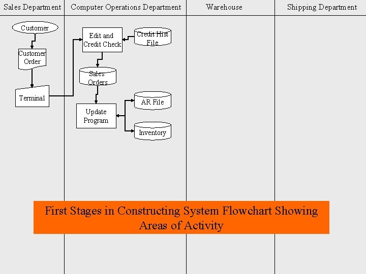 Sales Department Customer Computer Operations Department Edit and Credit Check Warehouse Shipping Department Credit