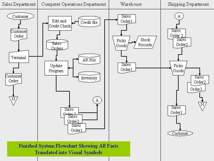 Sales Department Customer Computer Operations Department Edit and Credit Check Warehouse Customer Order Picks