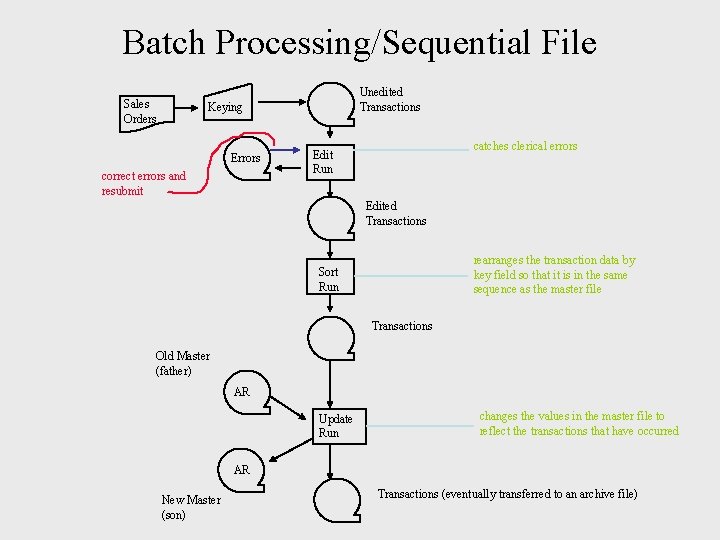 Batch Processing/Sequential File Sales Orders Unedited Transactions Keying Errors correct errors and resubmit catches