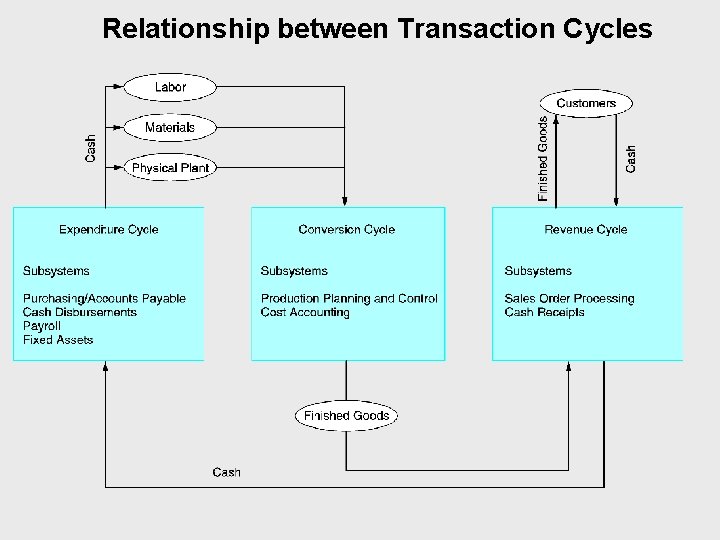 Relationship between Transaction Cycles 