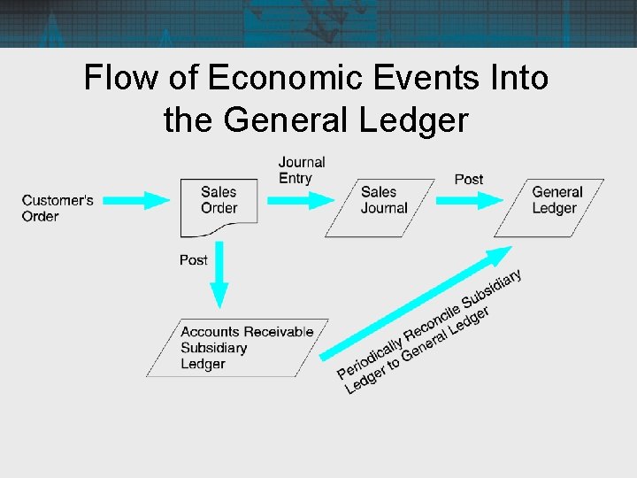 Flow of Economic Events Into the General Ledger 