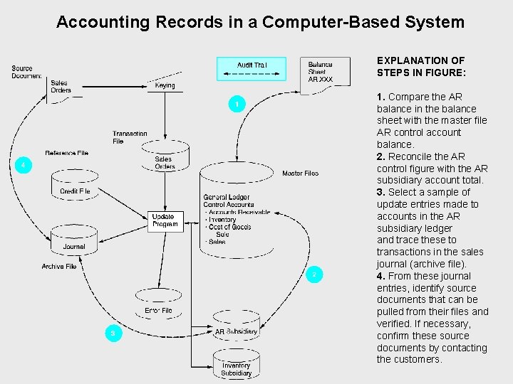Accounting Records in a Computer-Based System EXPLANATION OF STEPS IN FIGURE: 1. Compare the