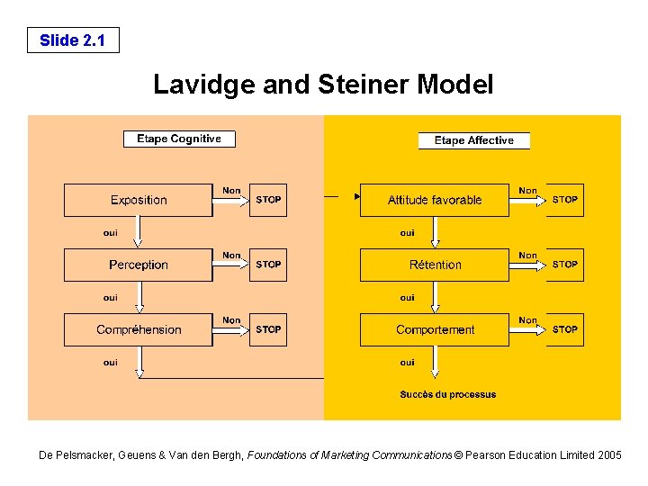 Slide 2. 1 Lavidge and Steiner Model De Pelsmacker, Geuens & Van den Bergh,