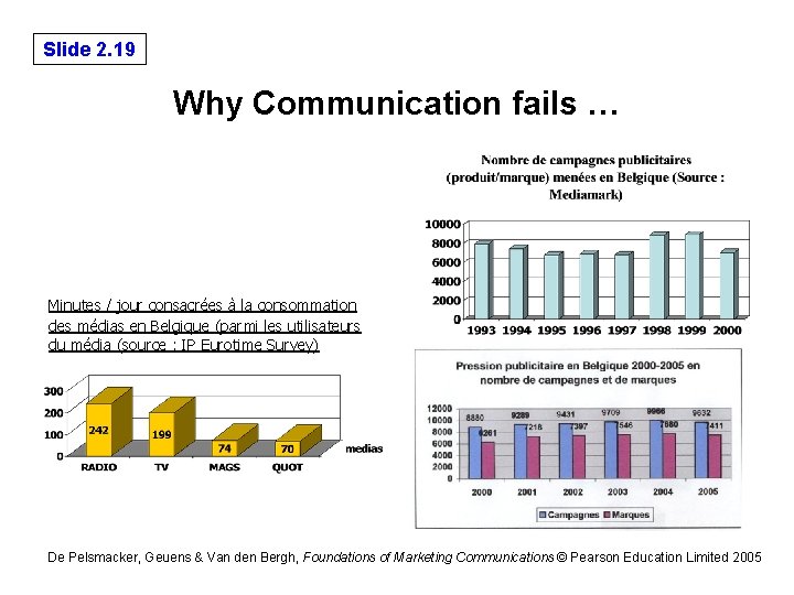Slide 2. 19 Why Communication fails … Minutes / jour consacrées à la consommation