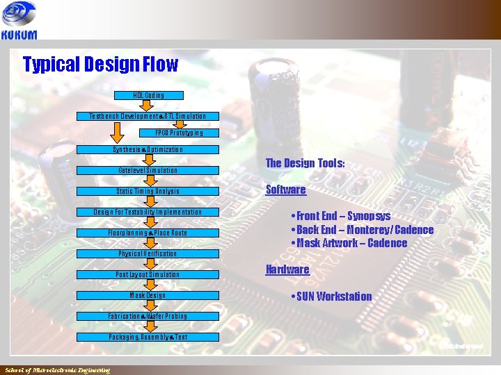 Typical Design Flow HDL Coding Testbench Development & RTL Simulation FPGA Prototyping Synthesis &