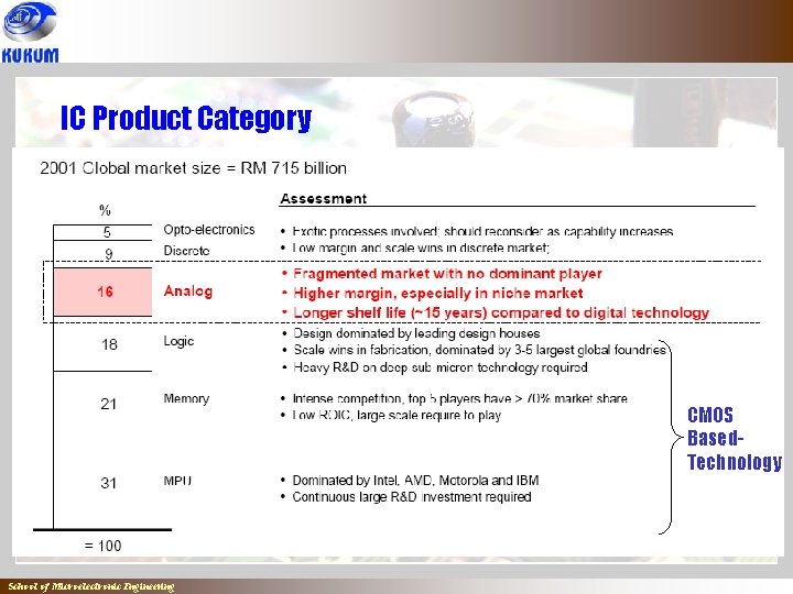 IC Product Category ` CMOS Based. Technology School of Microelectronic Engineering 