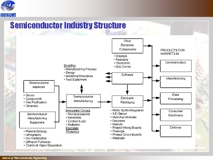 Semiconductor Industry Structure School of Microelectronic Engineering 
